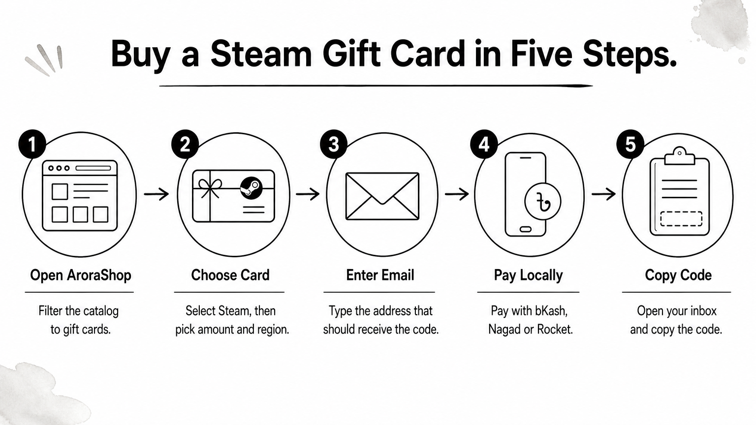 Steam Gift Card Email Delivery: What It Is and How to Buy