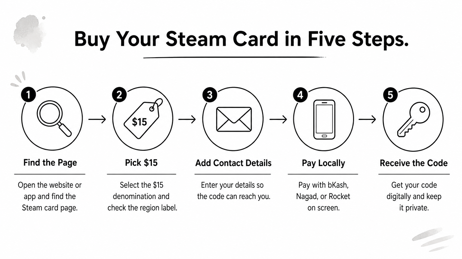 15 USD Steam Gift Card: Price, Region Rules, and Delivery