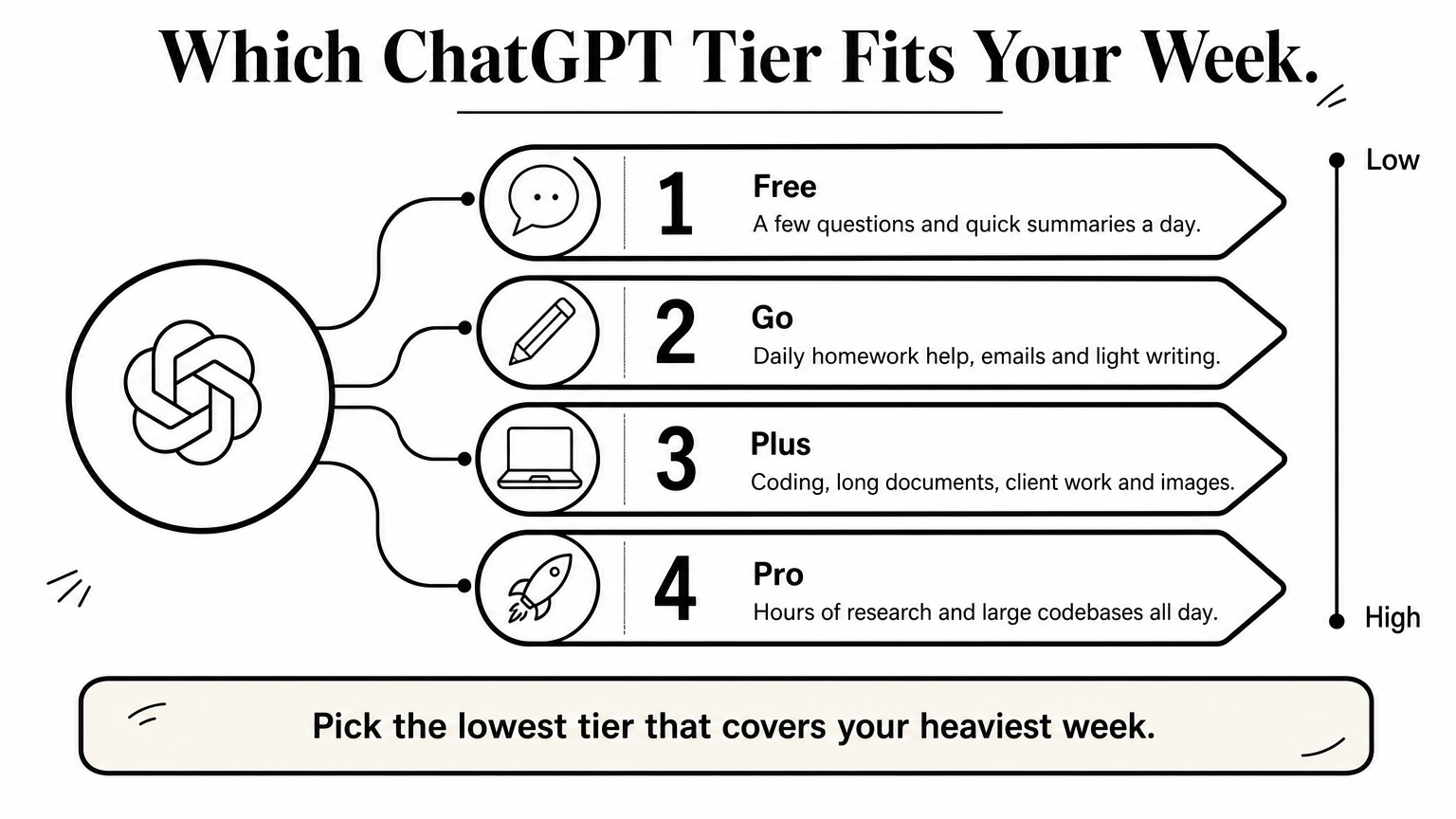 ChatGPT Subscription Plans and Prices: Free, Go, Plus, Pro
