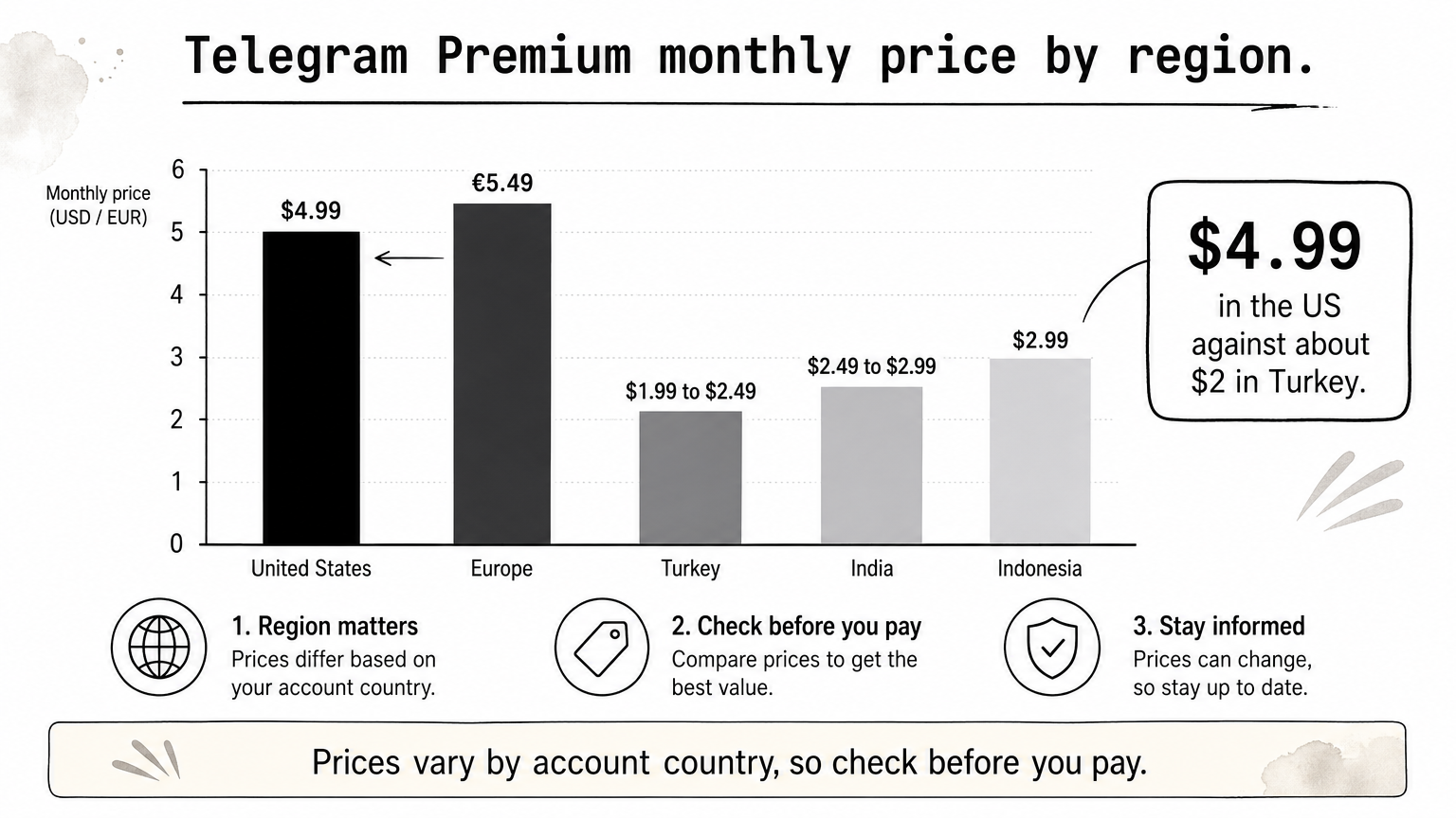 Telegram Premium Price by Country: 4 Best Picks to Pay Less